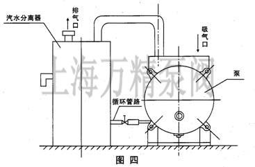 SK系列直聯(lián)水環(huán)式真空泵的汽水分離器及安裝說明