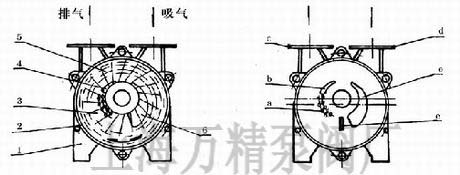 SK系列水環(huán)式真空泵的工作原理